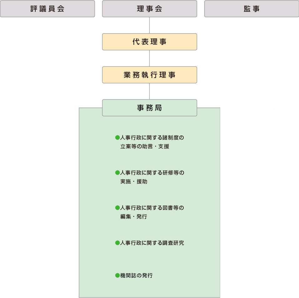 組織図